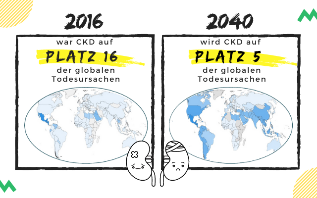 2016: CKD auf Platz 16 der globalen Todesursachen. 2040: CKD auf Platz 5 der globalen Todesursachen